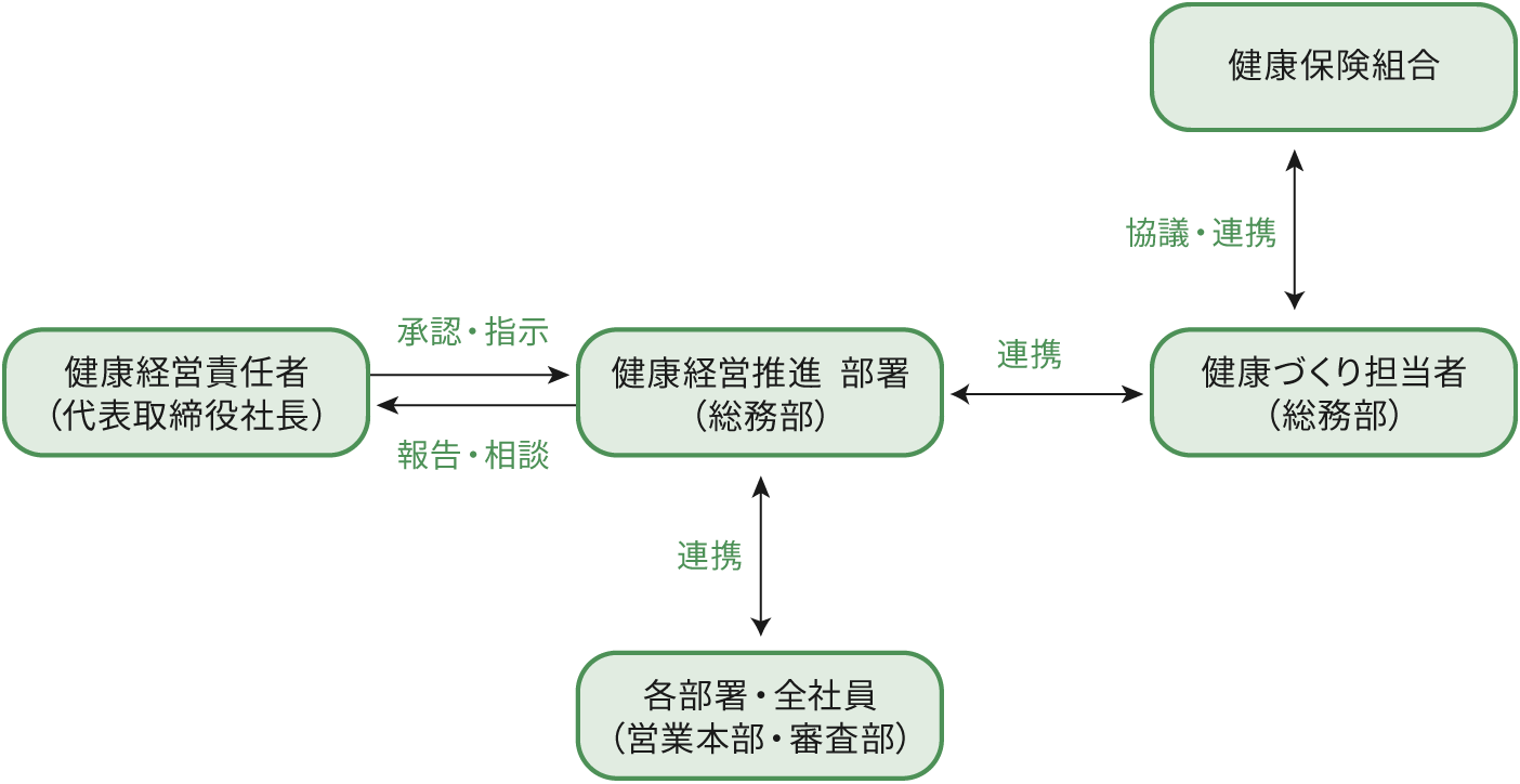 健康経営推進体制図