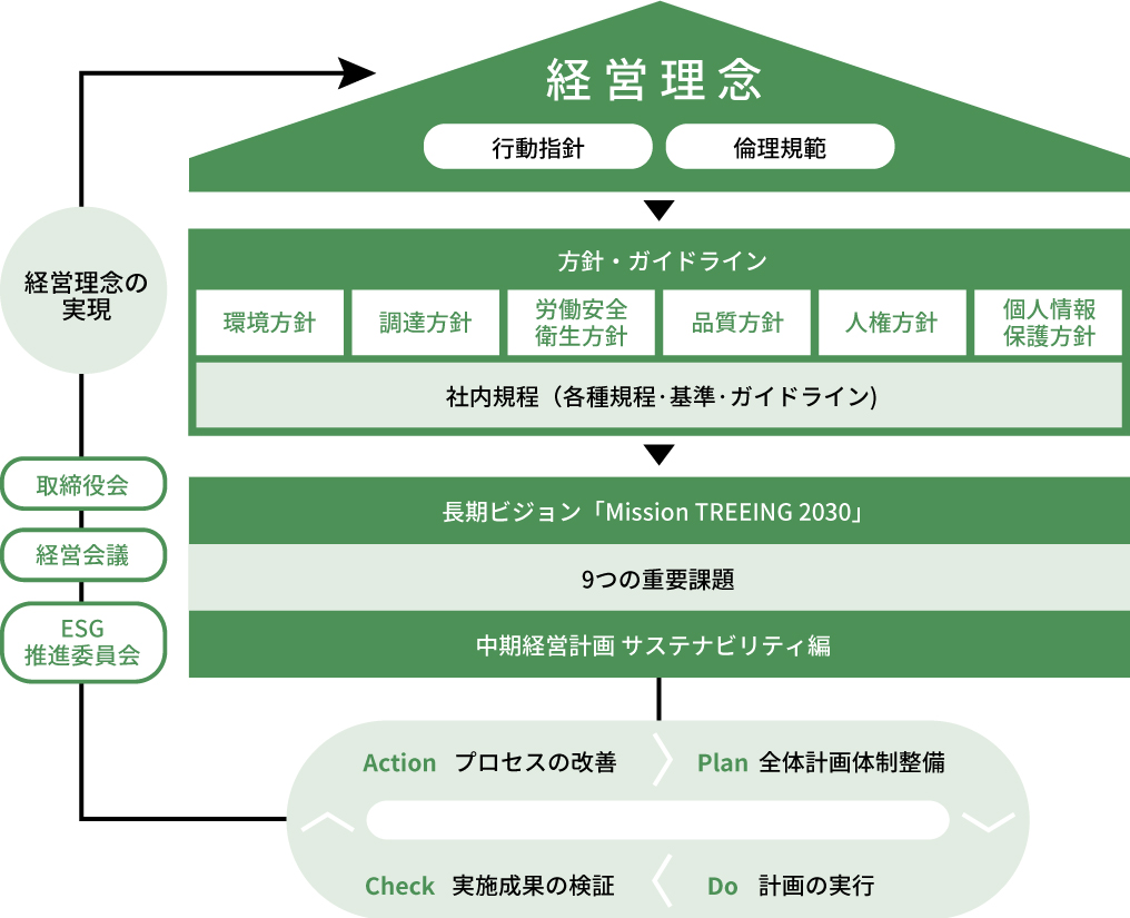 サステナビリティ経営イメージ図