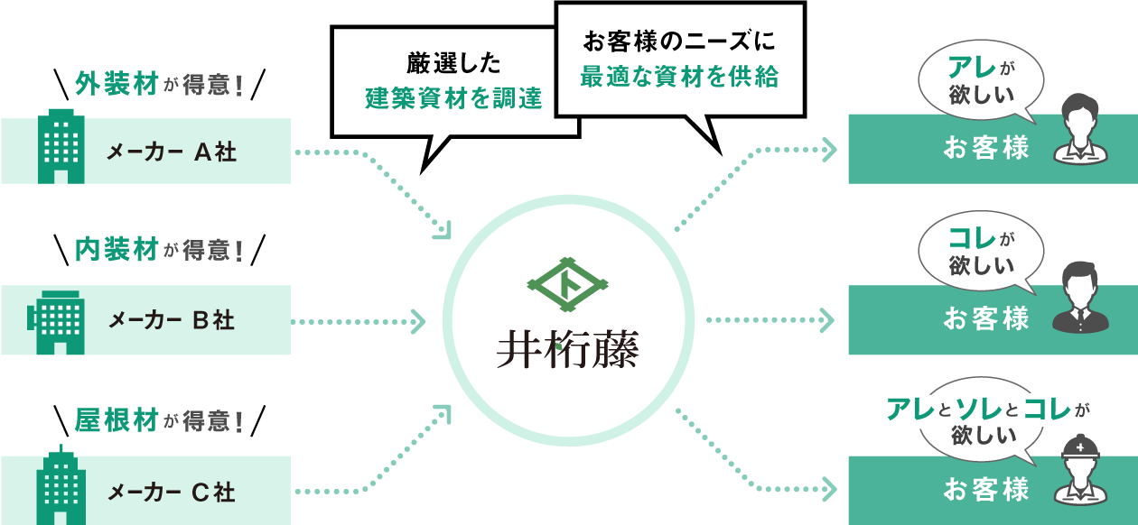 住宅建材のプロフェッショナル