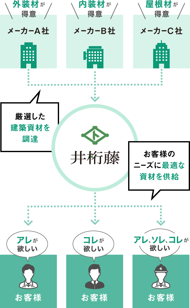 住宅建材のプロフェッショナル